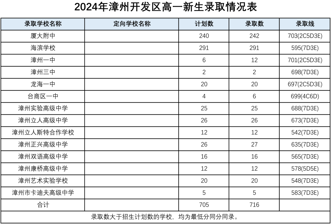 福建漳州市2024年普通高中统招生及定向生录取分数线公布