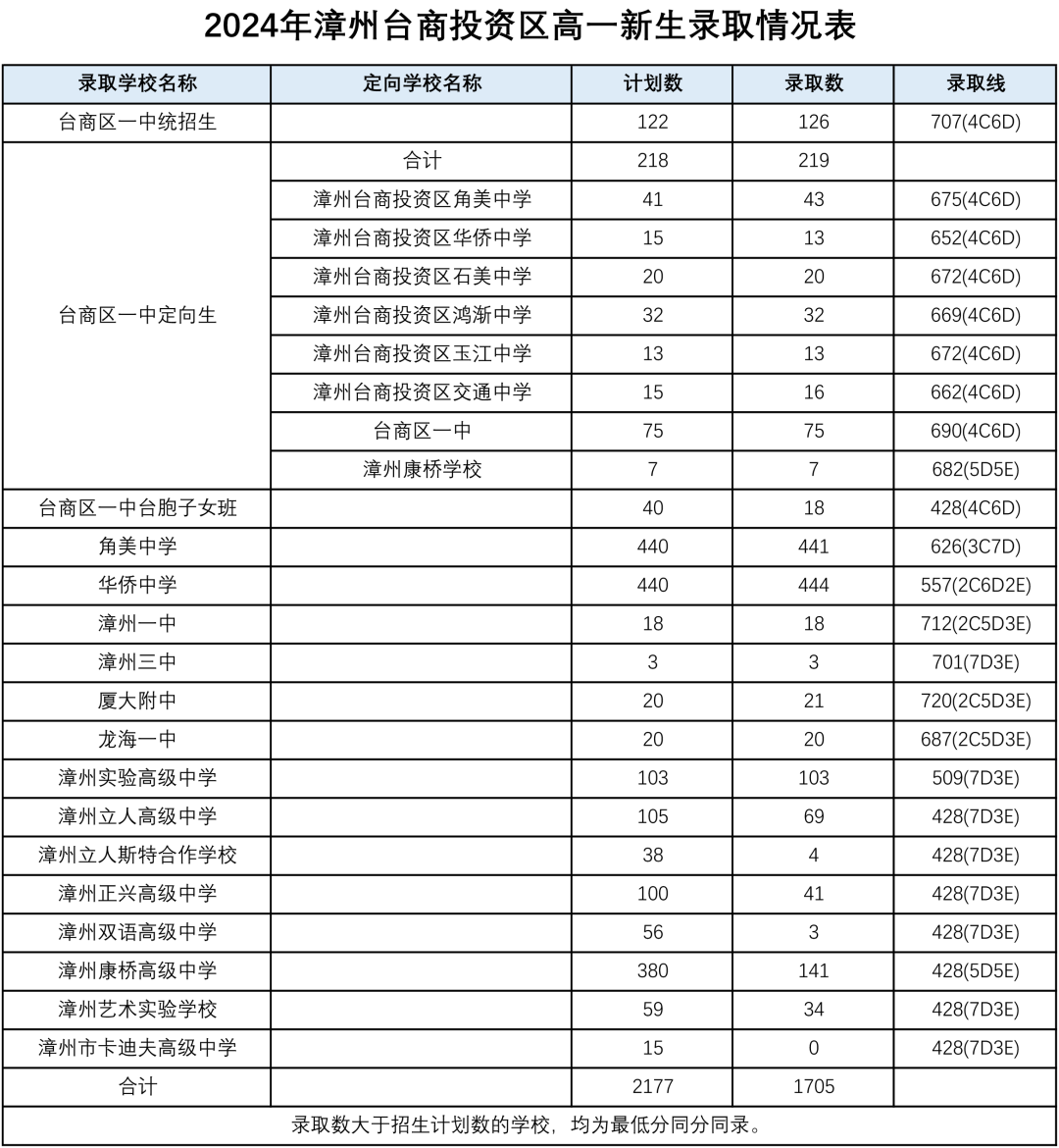 福建漳州市2024年普通高中统招生及定向生录取分数线公布