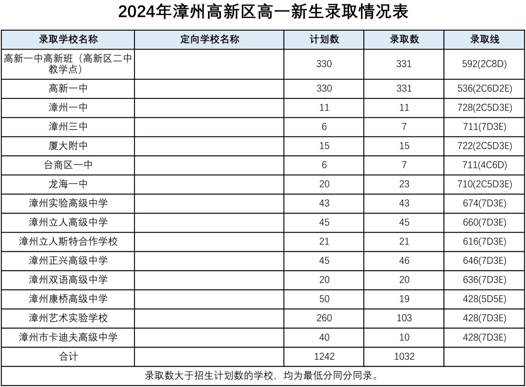 福建漳州市2024年普通高中统招生及定向生录取分数线公布