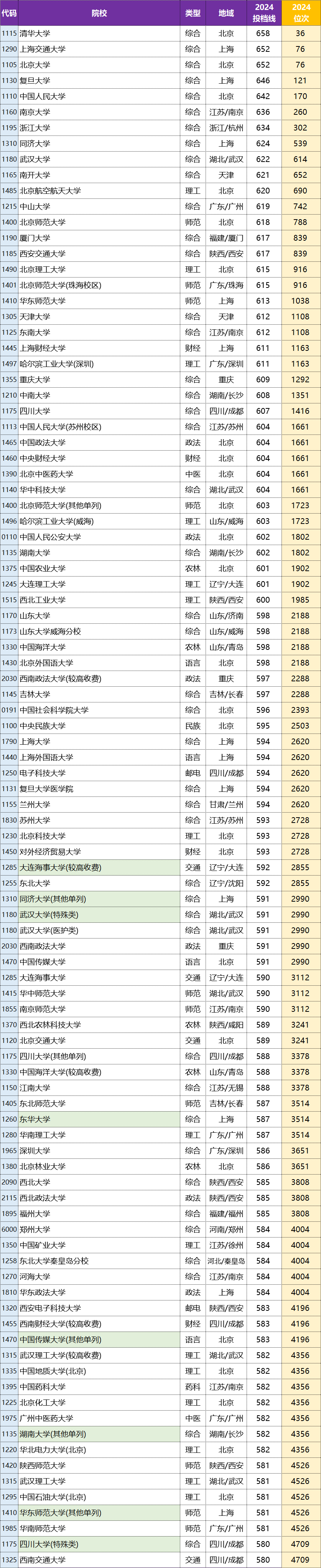 2024年河南省本科一批院校平行投档分数线（文科）