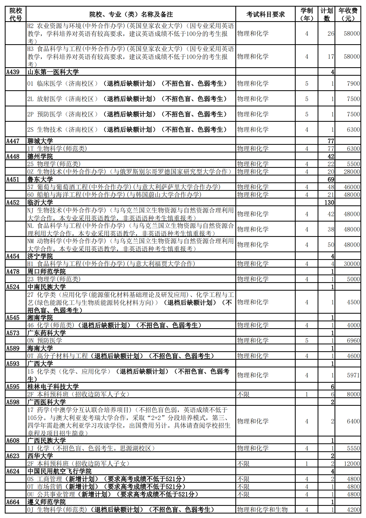 山东省2024年普通类常规批第2次志愿院校专业计划