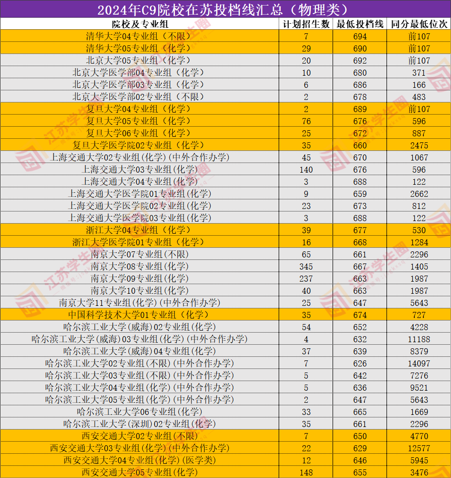 2024年C9院校在苏投档线汇总(物理类)