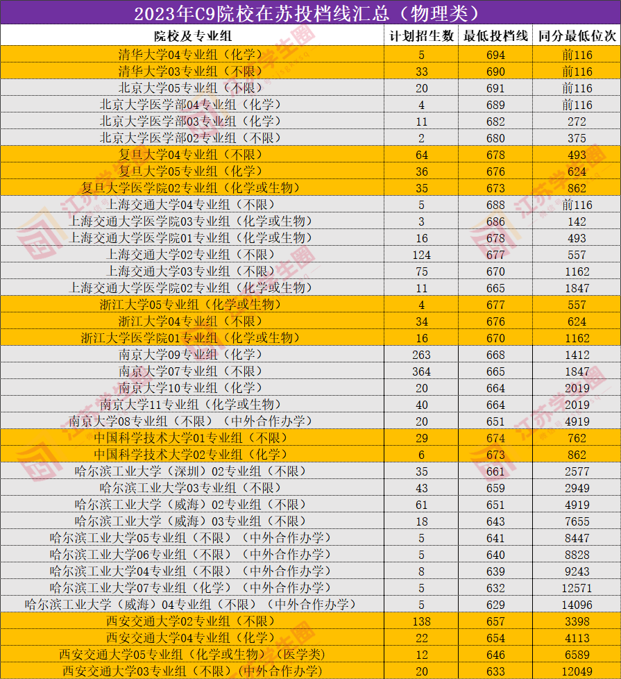 2023年C9院校在苏投档线汇总(物理类)