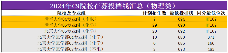 2024年C9院校在苏投档线汇总(物理类)