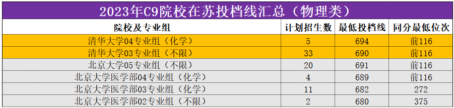 2023年C9院校在苏投档线汇总(物理类)