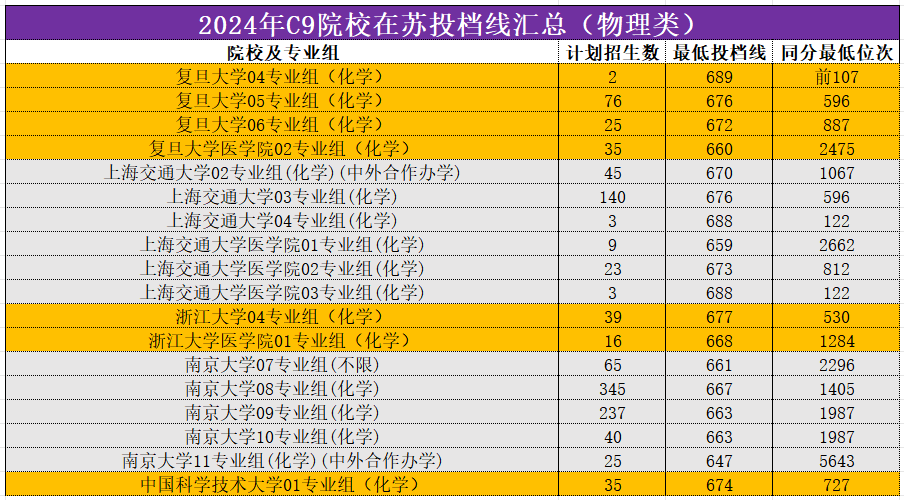 2024年C9院校在苏投档线汇总(物理类)