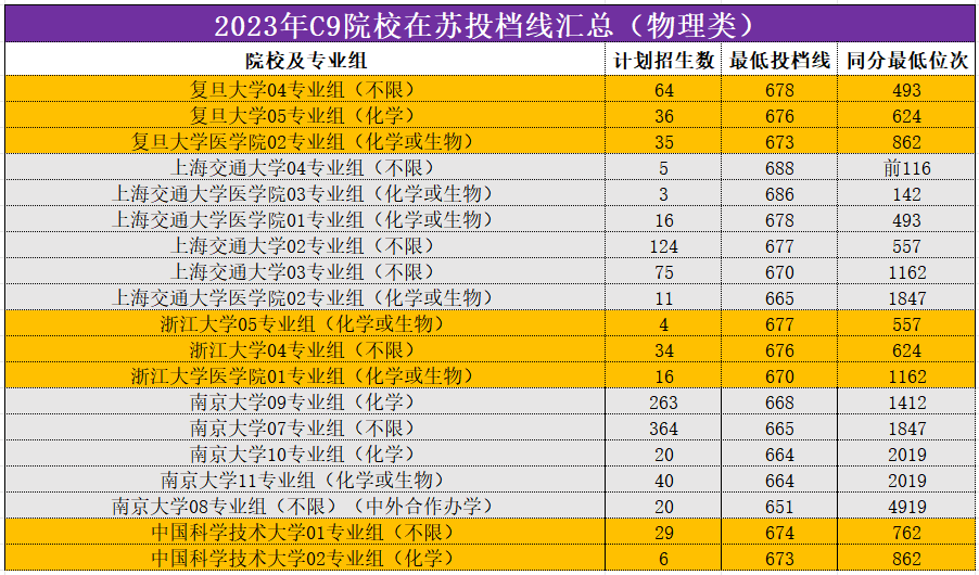 2023年C9院校在苏投档线汇总(物理类)