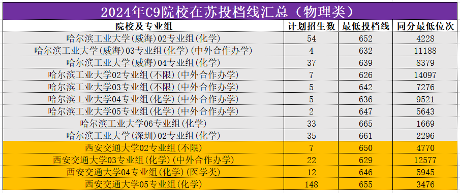 2024年C9院校在苏投档线汇总(物理类)