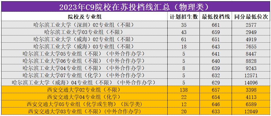 2023年C9院校在苏投档线汇总(物理类)