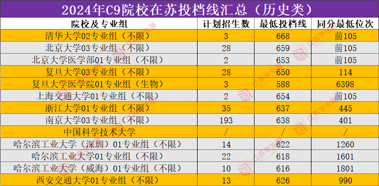 2024年C9院校在苏投档线汇总(历史类)