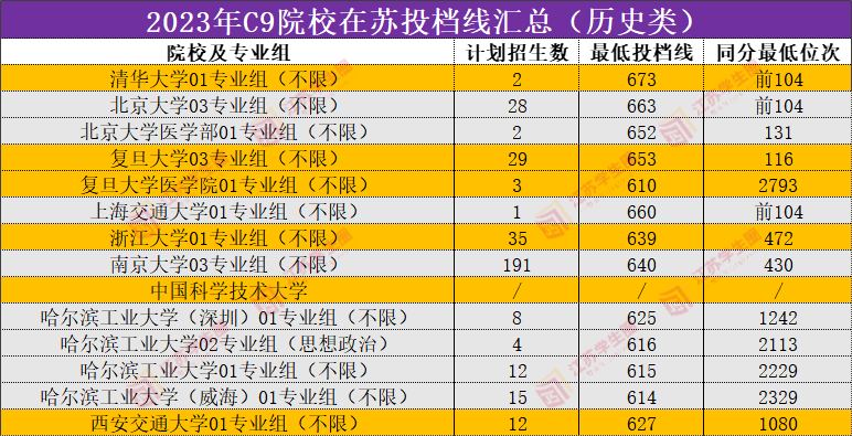 2023年C9院校在苏投档线汇总(历史类)