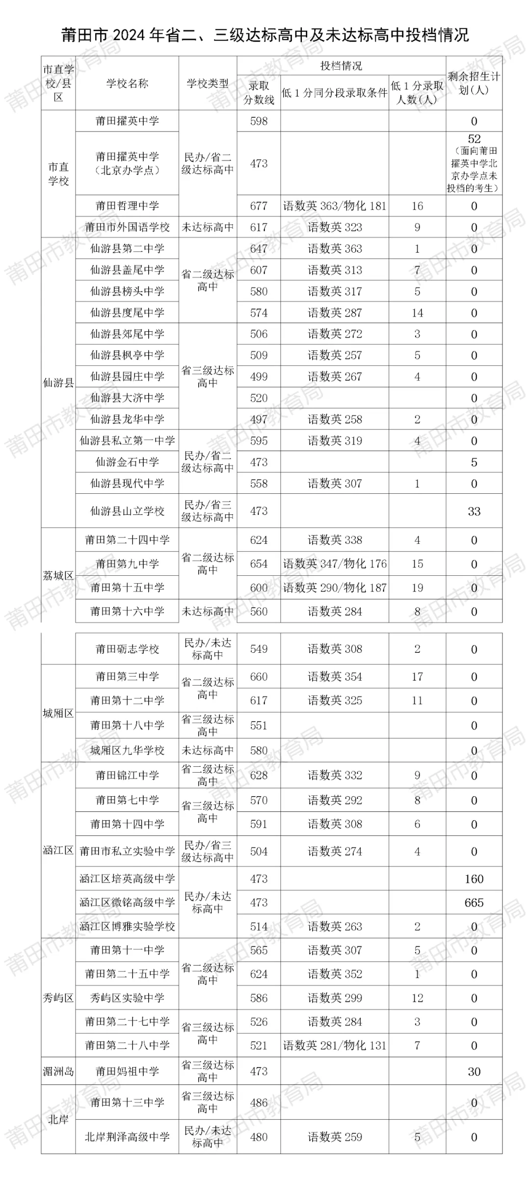 2024年莆田中考达标/未达标高中录取分数线公布