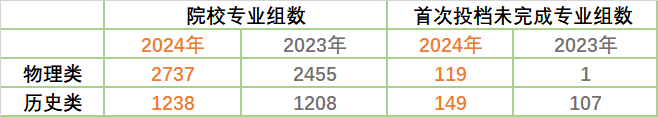 首次投档未完成录取的高校专业组