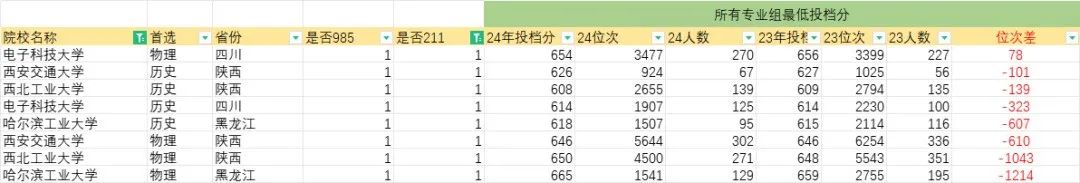 热门工科专业持续火爆