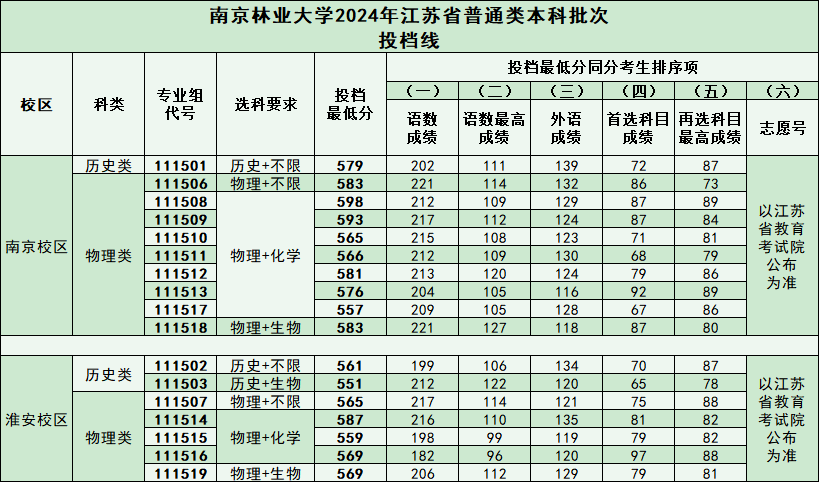 南京林业大学2024年江苏省普通类本科批次投档线