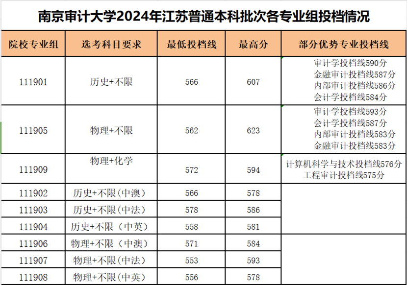 南京审计大学2024年江苏普通本科批次各专业组投档情况
