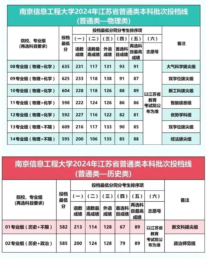 南京信息工程大学2024年江苏省普通类本科批次投档线