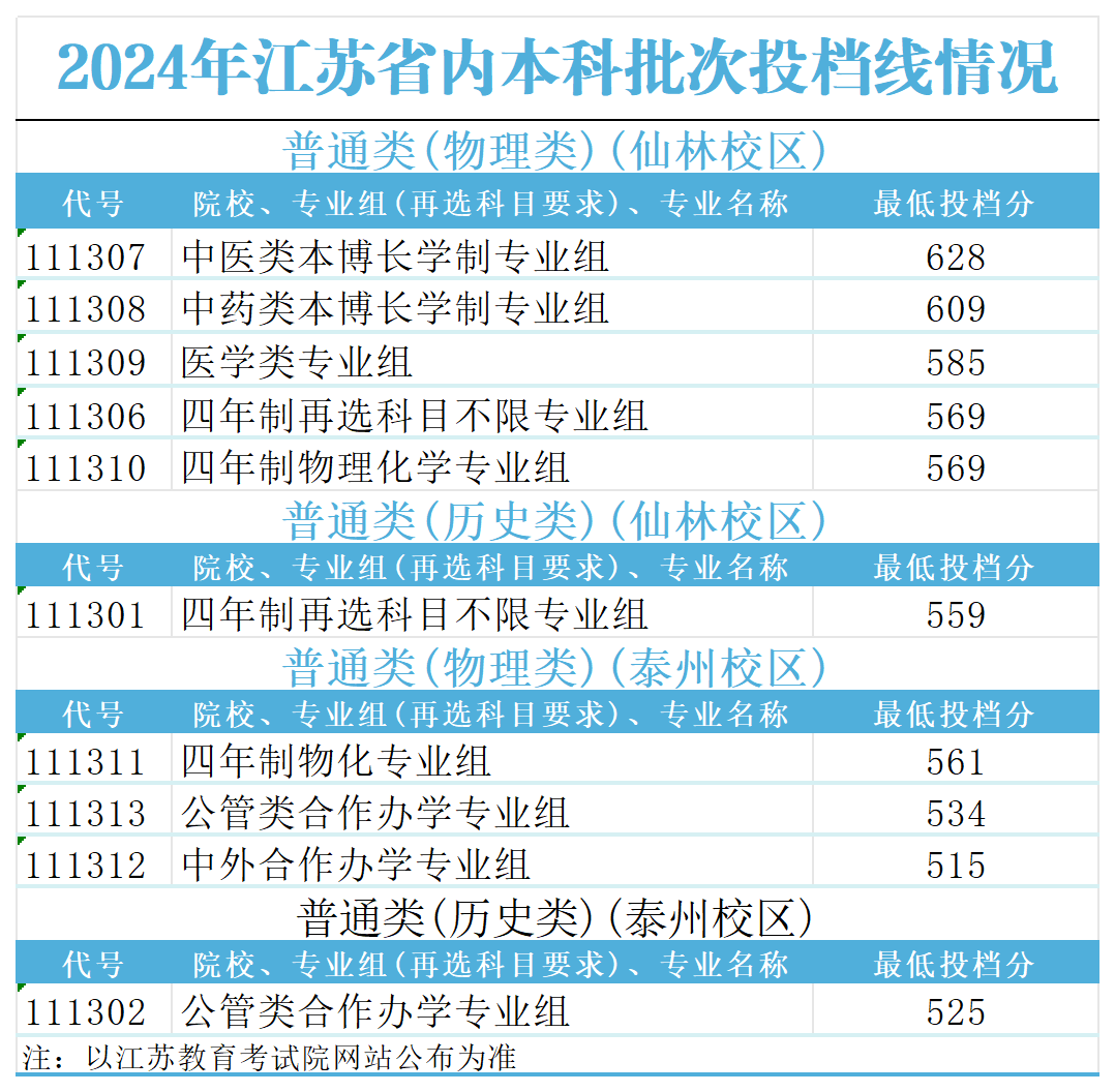 2024年江苏省内本科批次投档线情况