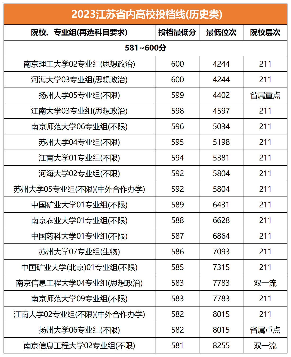2023江苏省内高校投档线(历史类581-600分)