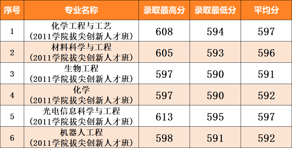 111006专业组（物理+化学）