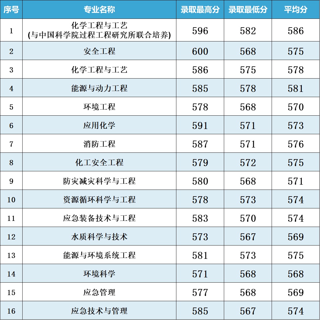 111007专业组（物理+化学）