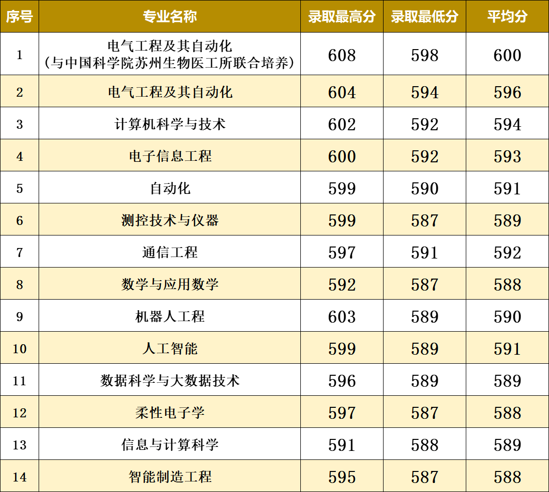 111008专业组（物理+化学）