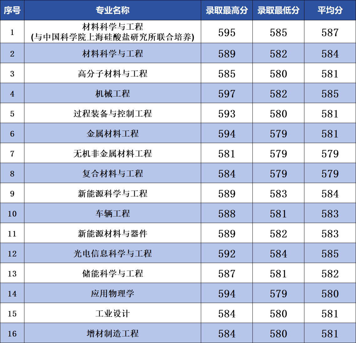 111009专业组（物理+化学）