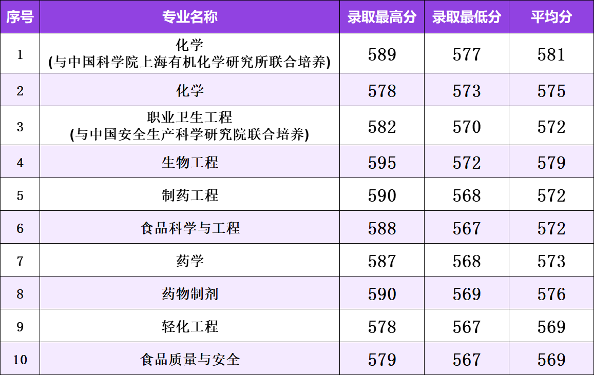 111010专业组（物理+化学）