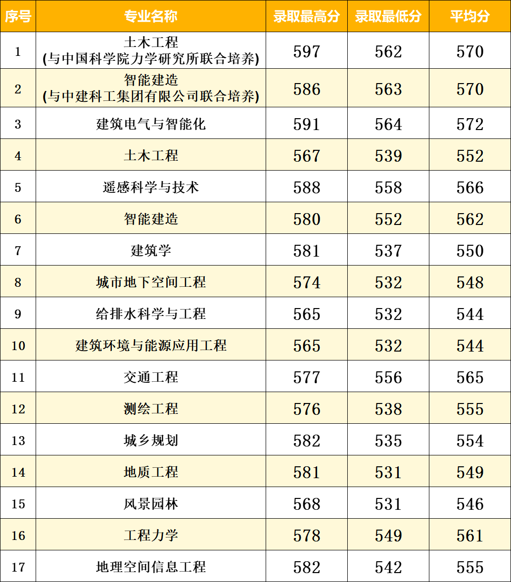 111011专业组（物理+化学）