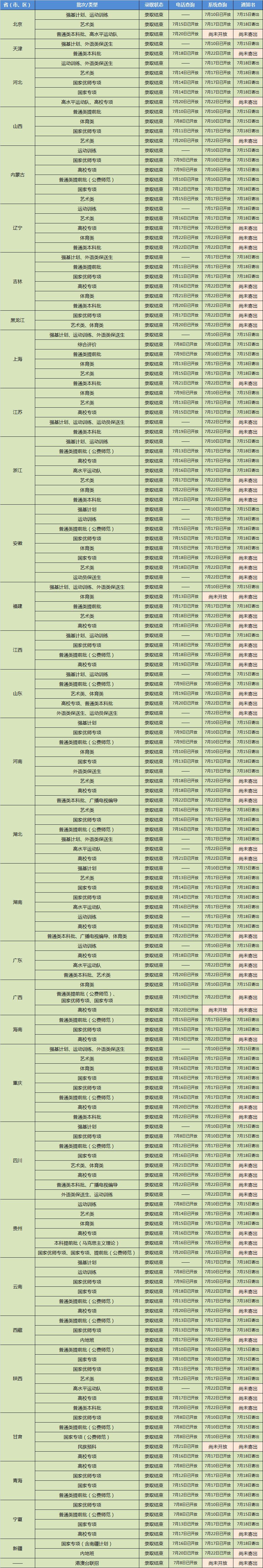 2024年华东师范大学高考录取进程