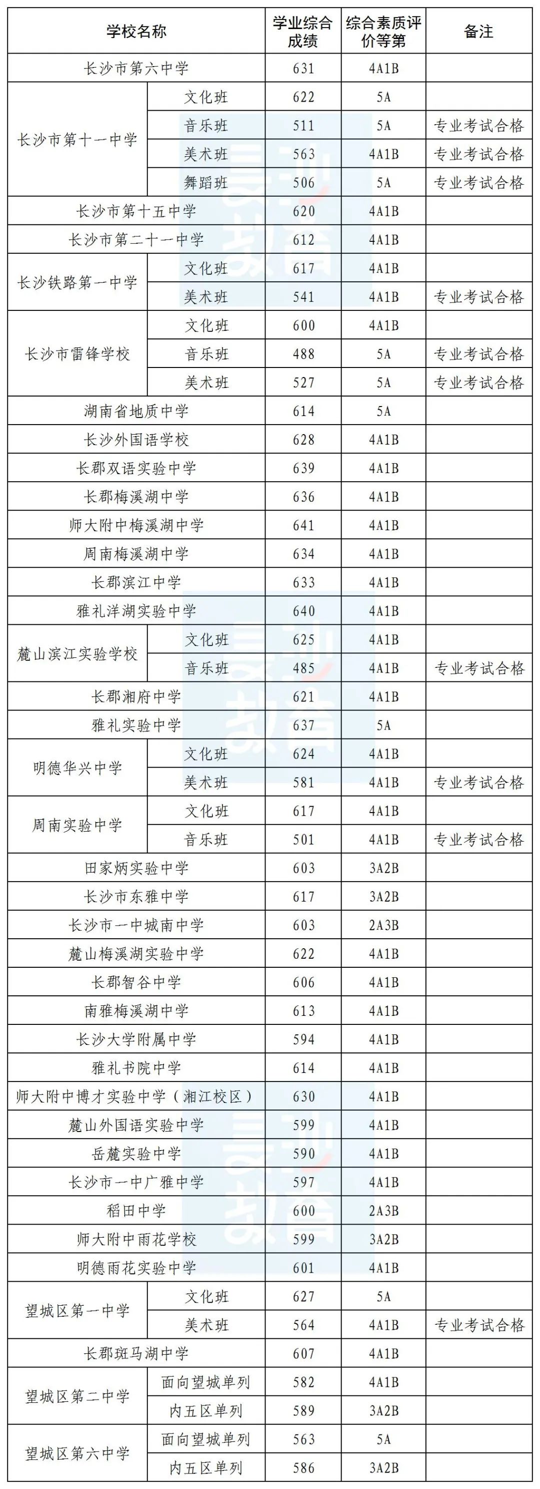 2024年湖南长沙市城区第一批普通高中录取线发布