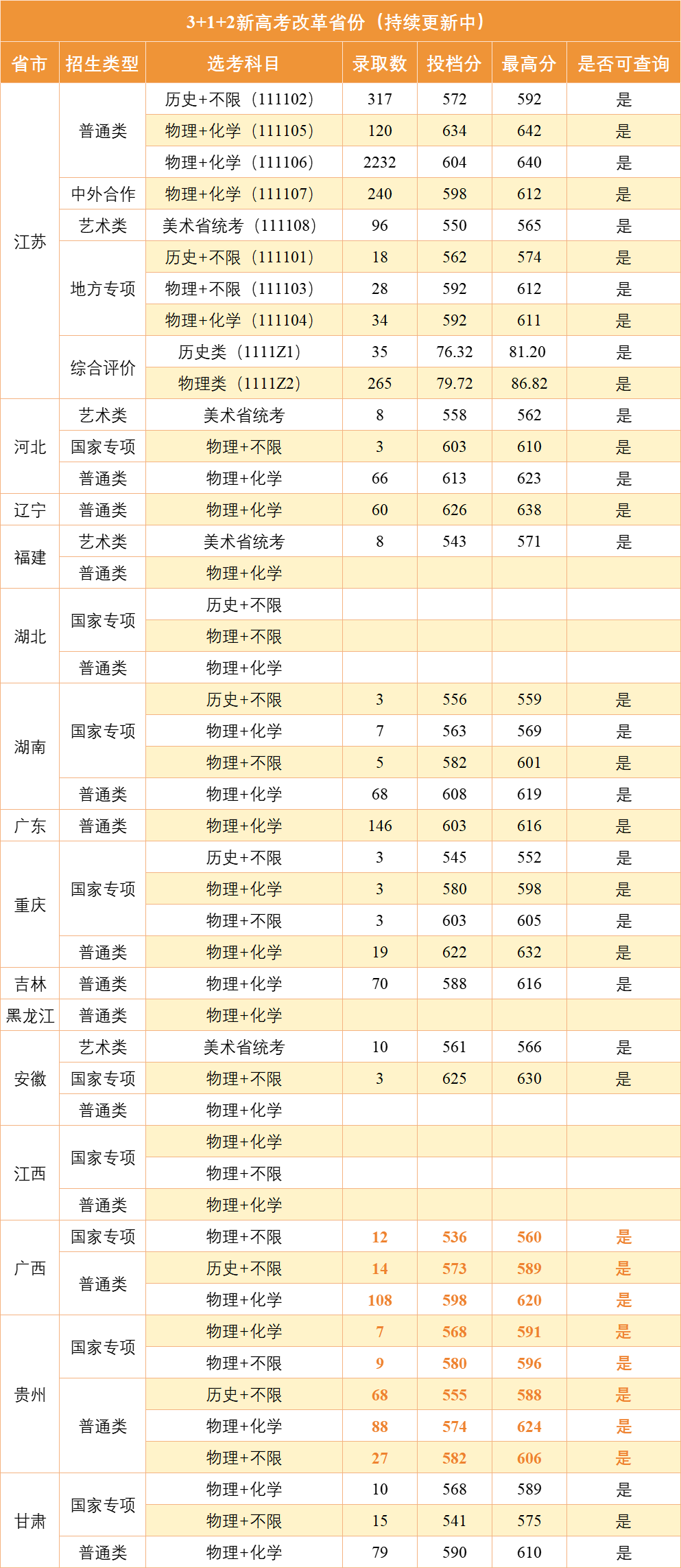 南京邮电大学2024年本科录取进程（3+1+2新高考省份）