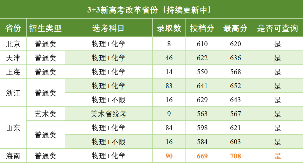 南京邮电大学2024年本科录取进程（3+3新高考省份）