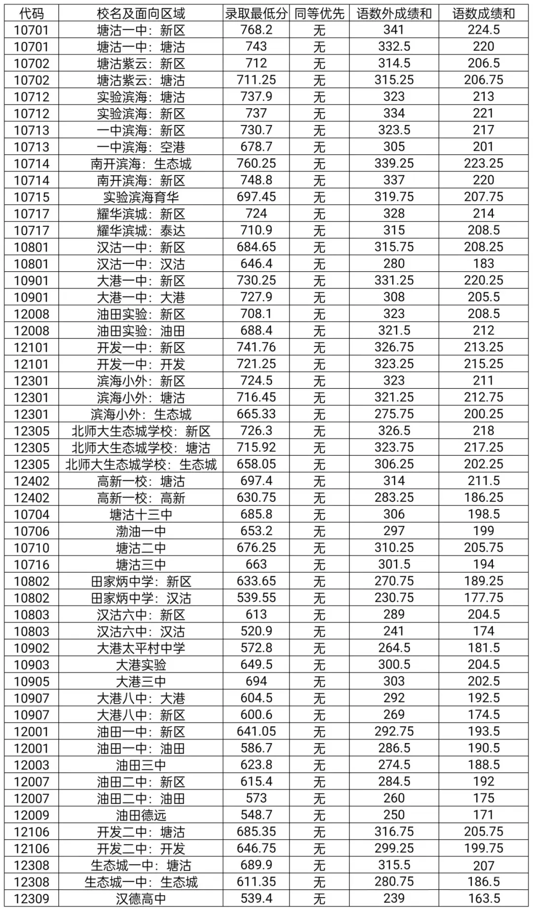 2024年天津市滨海新区、北辰区、西青区、宁河区普通高中录取分数线