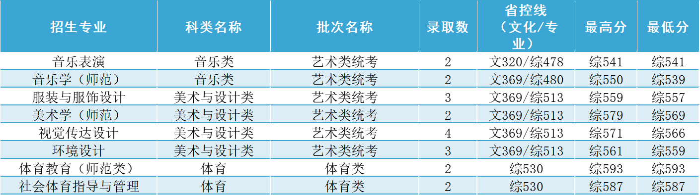 浙江省录取分数线