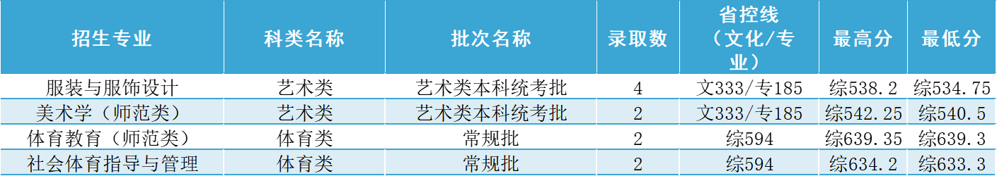 山东省录取分数线