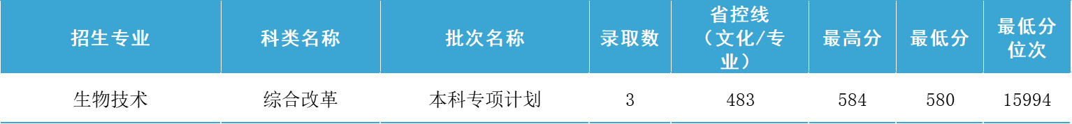 海南省录取分数线