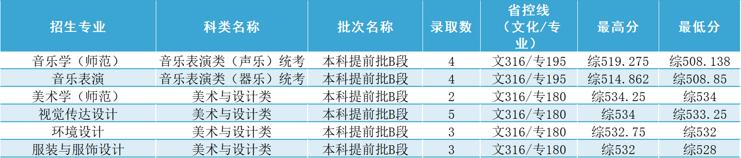 河北省录取分数线