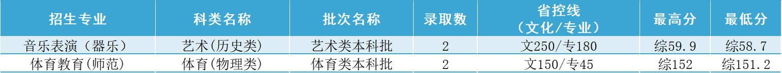 辽宁省录取分数线