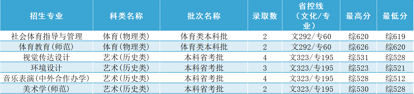 福建省录取分数线