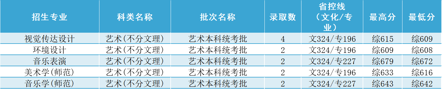 湖北省录取分数线