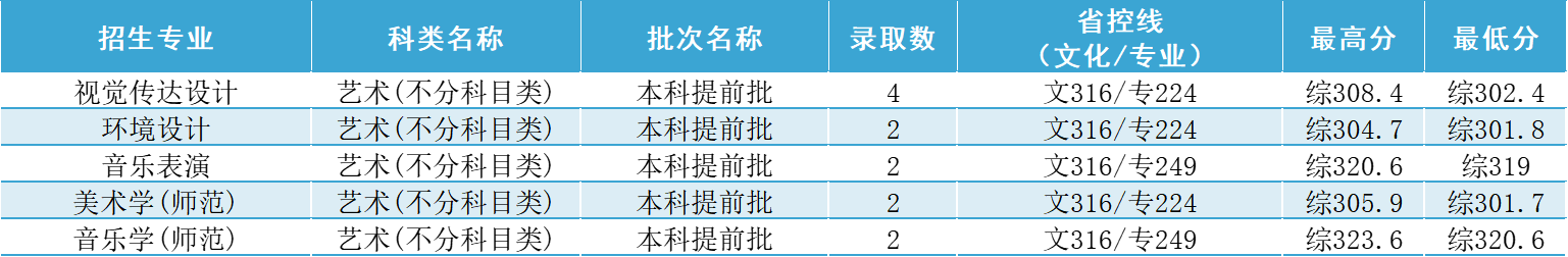 湖南省录取分数线