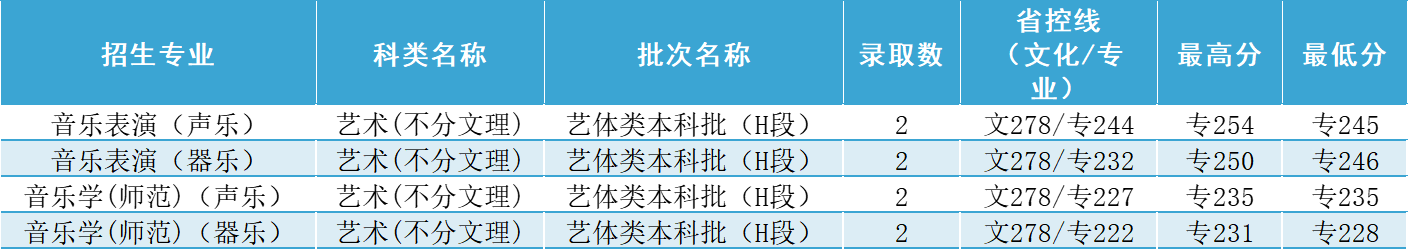 甘肃省录取分数线