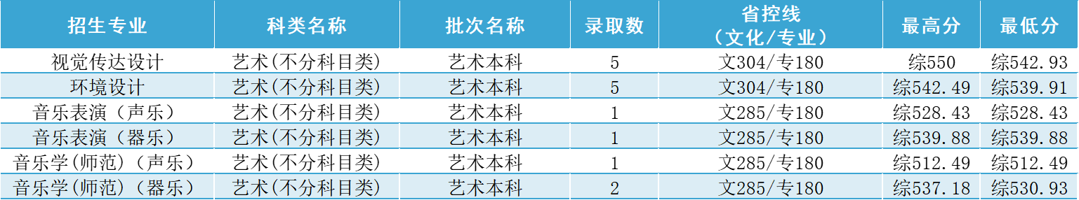 贵州省录取分数线