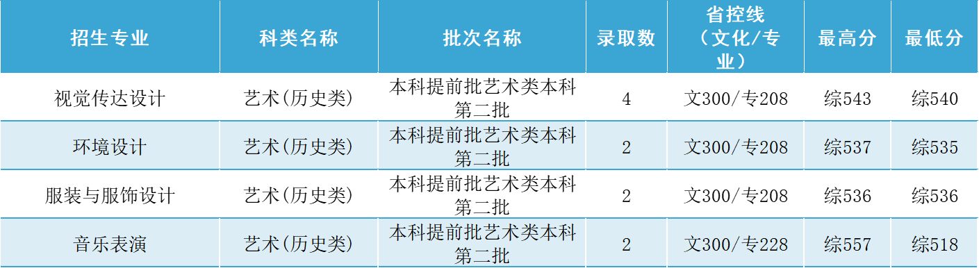 广西省录取分数线