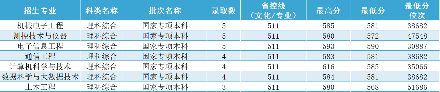 河南省录取分数线