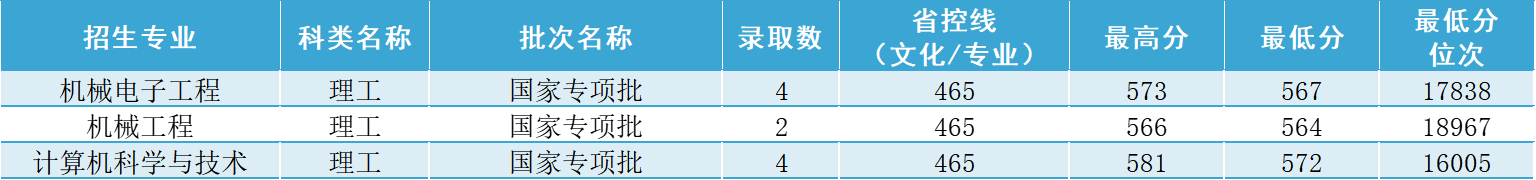 云南省录取分数线