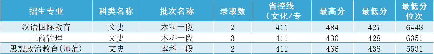 青海省录取分数线