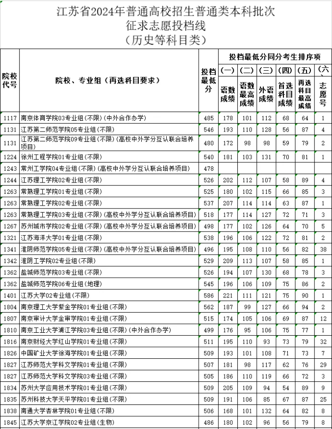 江苏省2024年高校本科批次征求志愿投档线（历史等科目类）
