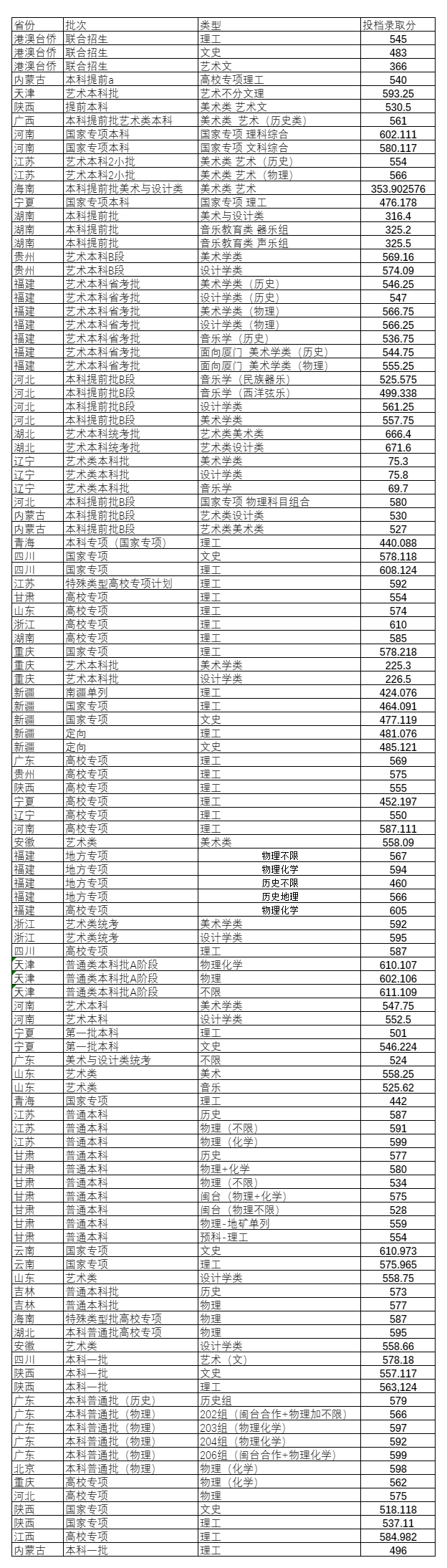 福州大学2024年普通高考各省份投档录取情况（持续更新中）